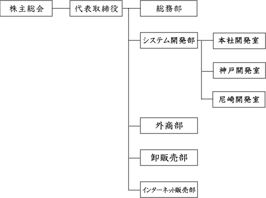 組織図