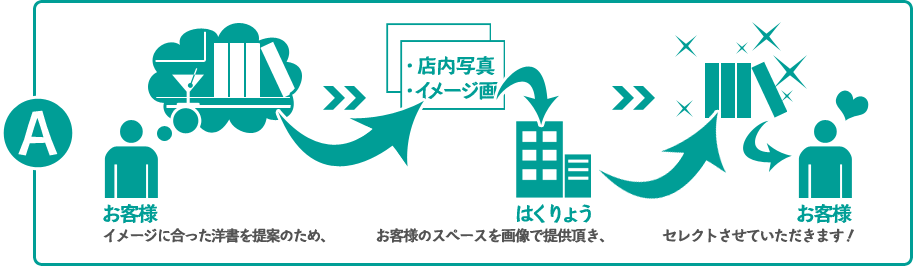 イメージに合ったディスプレイ用の洋書を提案させて頂くためには